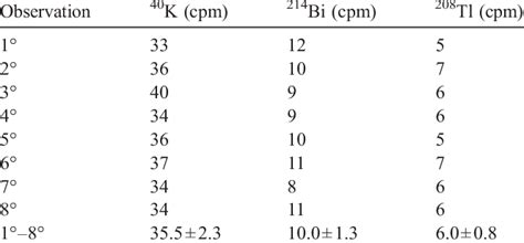 Counts Per Minute