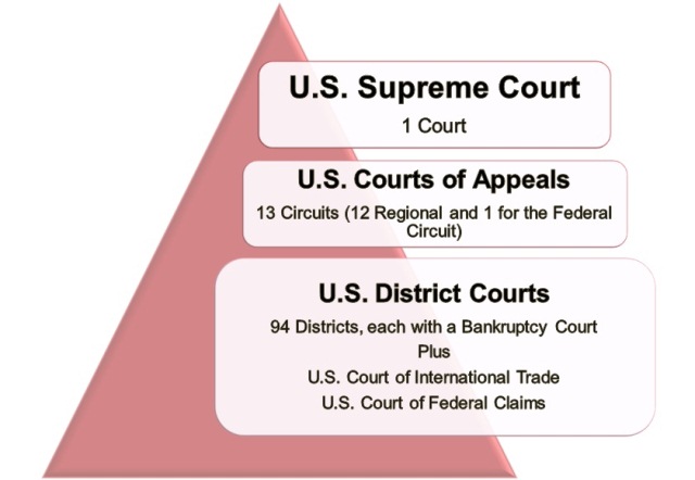 Court System In The Us Diagram System Court Law 2011 Perlenf