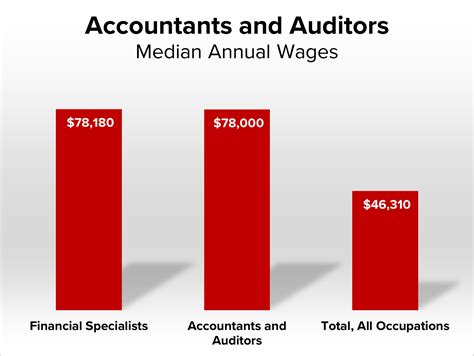 Cpa Salary Guide How Much Cpas Earn In A Year