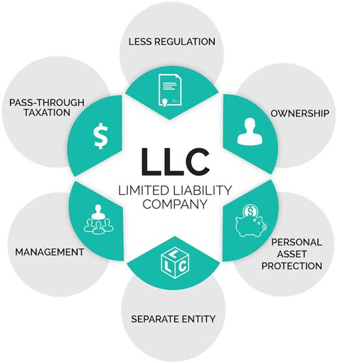 Create An Llc: Protect Assets And Reduce Taxes