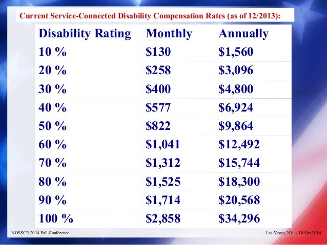 Credit Card Payment App Va Disability Payment Dates