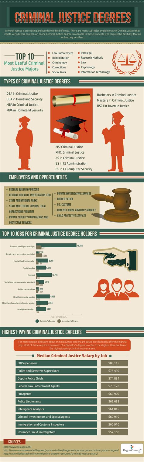 Criminal Justice Degrees Infographic Visualistan