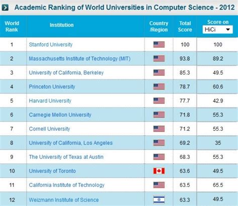 Cs Colleges Ranked: Top Programs