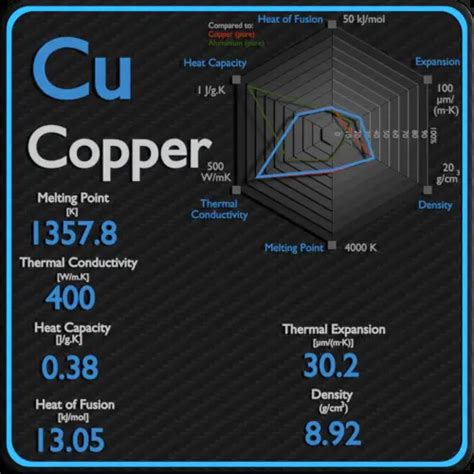 Cu Melting Temperature