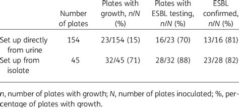 Culture Growth Results From Intray Colorex Esbl Plates Inoculated