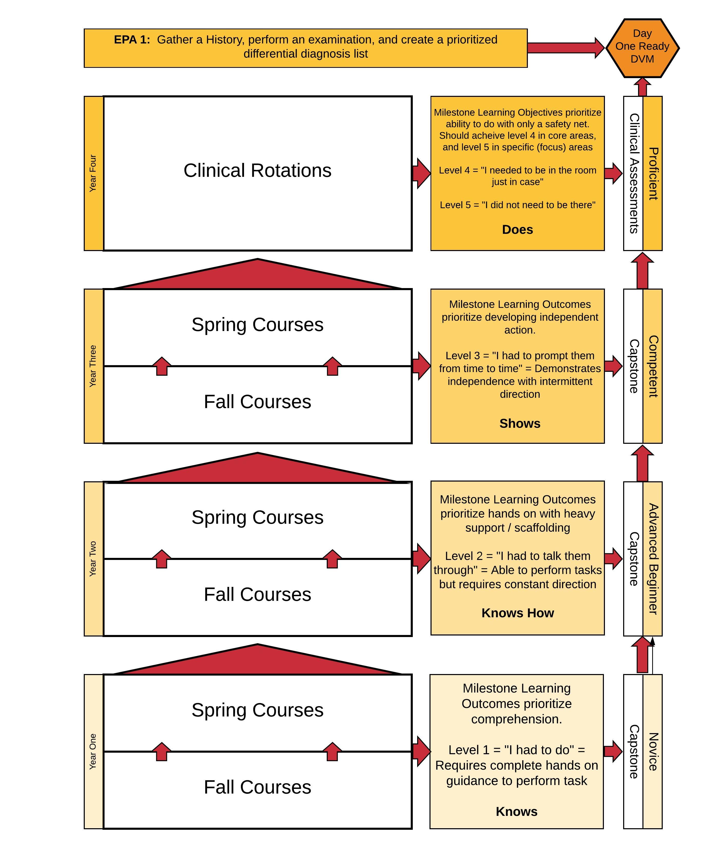 Curriculum Mapping Cvm Curricular Review