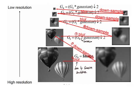 Cv 4 Multi Scale Representation Gaussian And Laplacian Pyramid