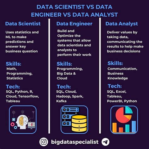 Data Analyst Vs Data Engineer Vs Data Scientist Codebasics