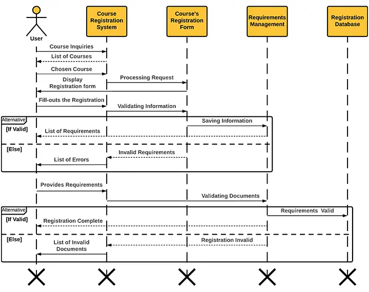 Data Flow Diagram For Online Course Registration System Uml