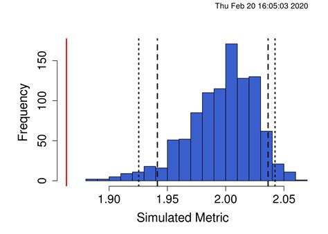 Data Simulation And Randomization Tests