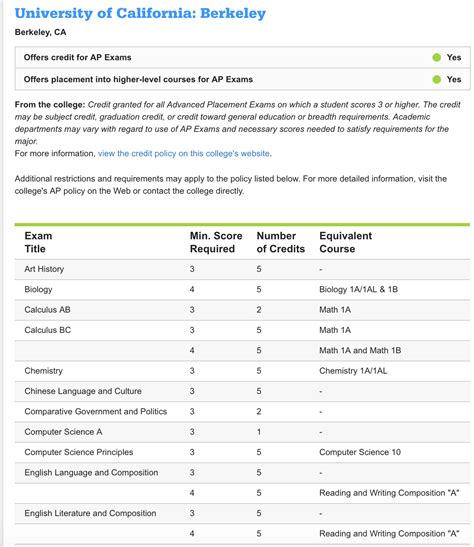 Day 4 15 Ap Credit Policies What Universities Don T Tell You Exposed The Hidden Ap Credit Policies That Could Cost You Thousands After Analyzing Credit Policies Of Top Universities I M Revealing The