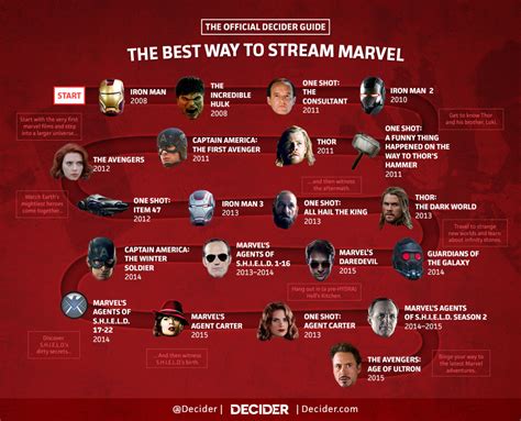 Decider What S The Best Order To Stream All Of The Marvel