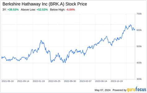 Decoding Berkshire Hathaway Inc Brk A A Strategic Swot Insight