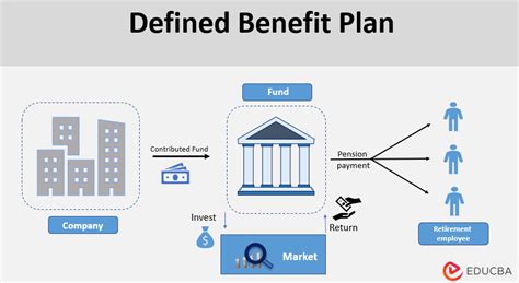 Defined Benefit Plan Definition Advantages Disadvantages