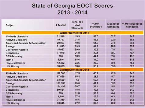 Dekalb County Schools State Of Ga Eoct Scores The Aha Connection