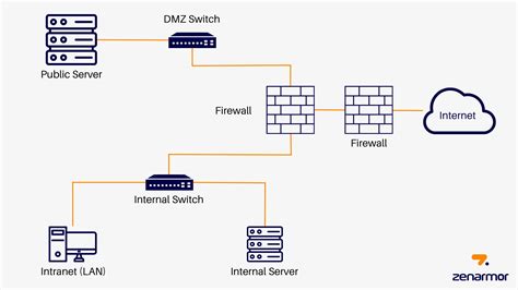 Demilitarized Zone Router: Protects Your Network Data