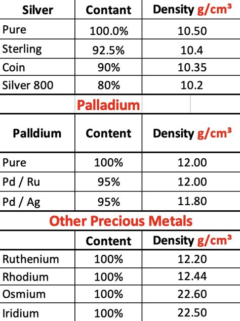 Density Of Precious Metals