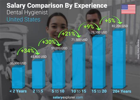 Dental Hygienist Salary