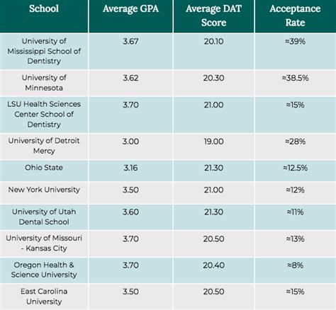 Dental School Acceptance Rate What You Need To Know