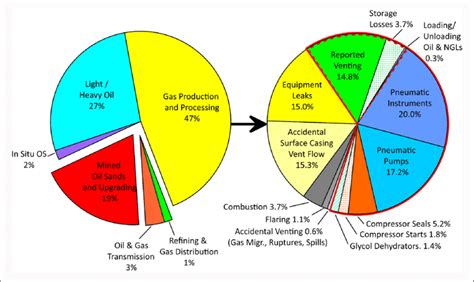 Detailed Breakdown Of Alberta Oil And Gas Methane Emissions In 2018