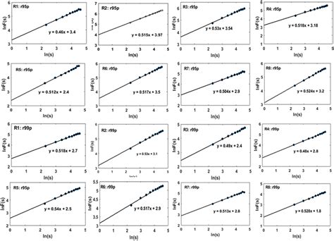 Detrended Fluctuation Analysis Dfa For Long Range Forecasting Of