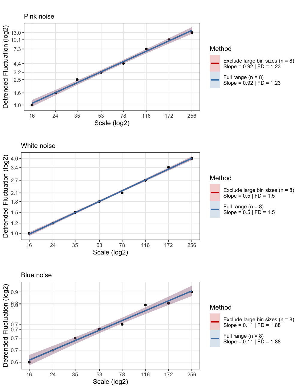 Detrended Fluctuation Analysis