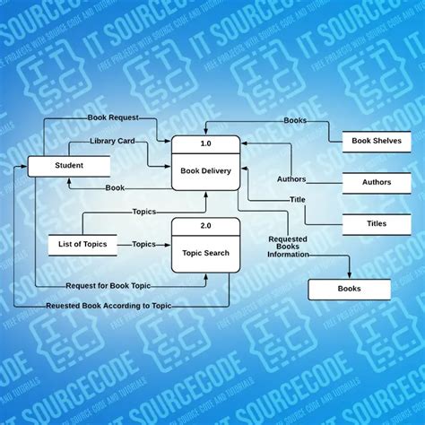 Dfd Diagram 0 Library Function Model Dfd Freeprojectz Uml Bu