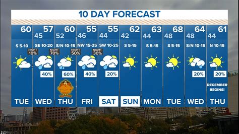 Dfw Weather Forecast Thanksgiving Week Outlook Wfaa Com