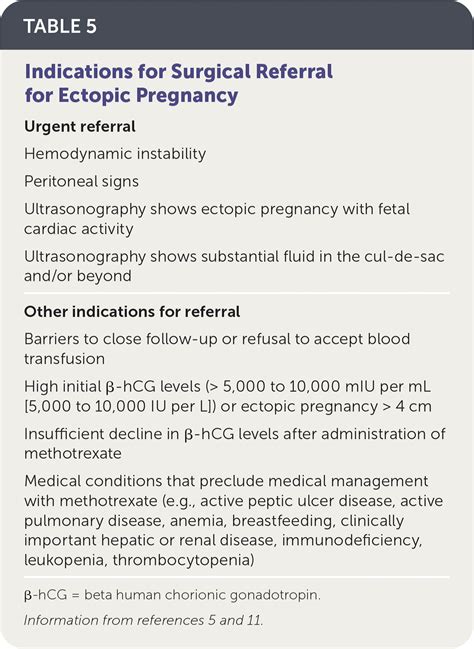 Diagnosis And Management Of Ectopic Pregnancy Aafp