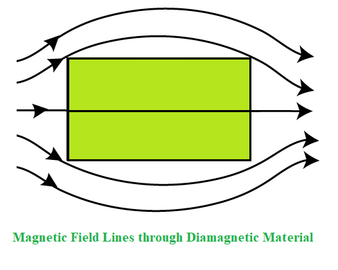 Diamagnetic Materials Definition Properties Applications