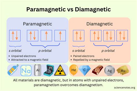 Diamagnetic Materials Properties Types Diamagnetism Examples