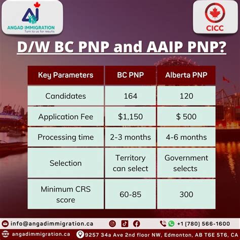 Difference Between British Columbia Pnp And Alberta Pnp Aaip