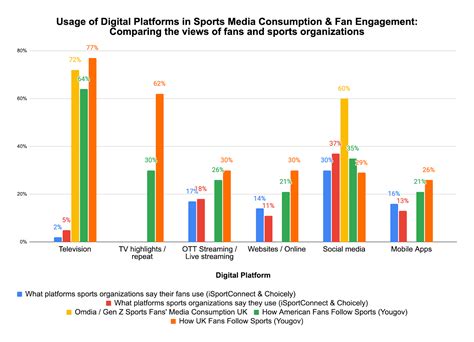 Digital Fan Engagement Insights How Fans Consume Sports Media Today