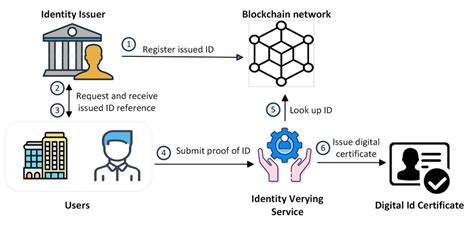 Digital Identity Authentication Official Id Issuing Authority