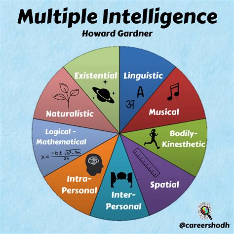 Discover Your Strengths Uncover Your Multiple Intelligences And