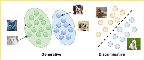 Discriminative Vs Generative