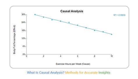 Distributionfree Guide: Accurate Causal Insights