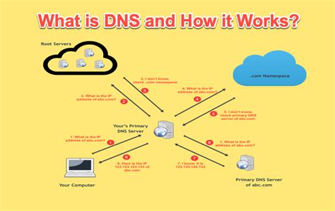 Dns Meaning In Computer