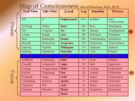 Dr David Hawkins Map Of Consciousness And Effect On Others Psawelook