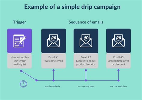 Drip Marketing Hsr: Convert Leads Faster