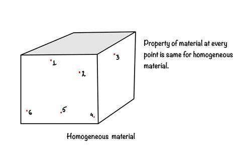 Dsa And Isotropic