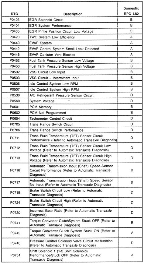 Dti Codes List: Comprehensive Guide