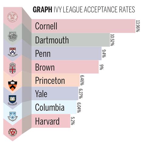 Early Acceptance Rate At Harvard Yale Princeton And Ivy League