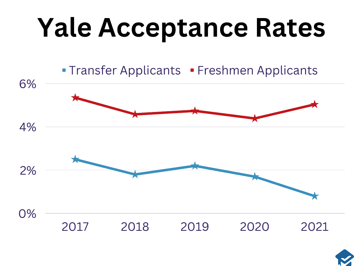 Early Acceptance Rates For The Classof24 Are In Yale University