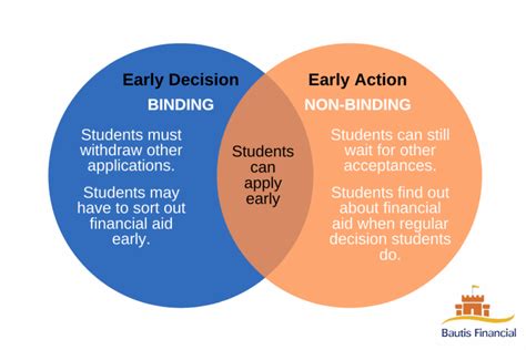 Early Action Early Decision And Regular Decision What S The