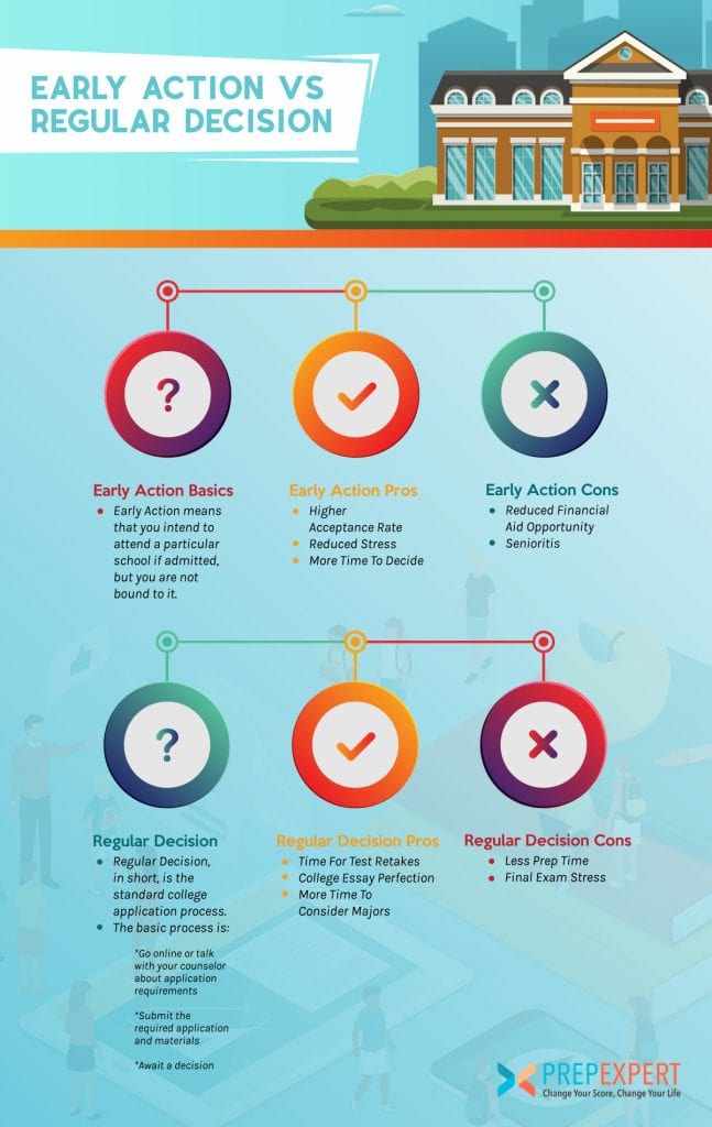 Early Action Vs Early Decision Differences Cons And Pros College