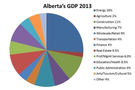 Economy In Alberta