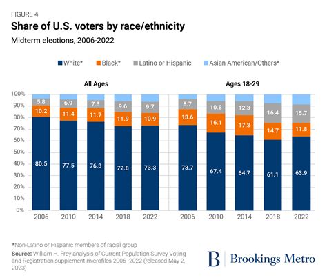 Education Increases: Voter Participation Rates