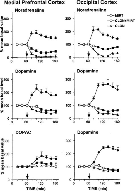 Effects Of Mirtazapine Mirt 5 Mg Kg I P Administered At The Time