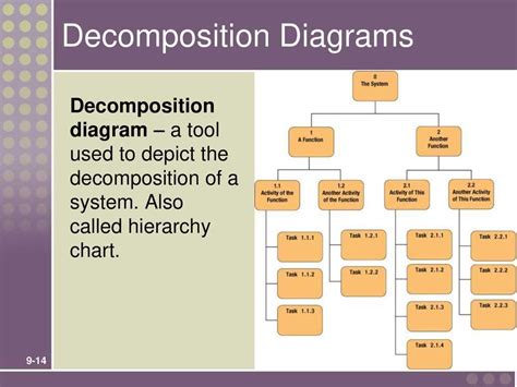 Efficient Software For Functional Decomposition Diagrams